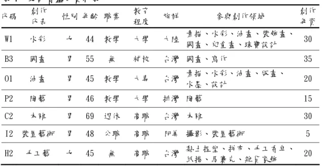 表 7  受訪者基本資料表  代碼 創作  代表  性別 年齡  職業 教育 程度  族群 參與創作領域  創作年資 W1  水彩  女  44  教學 大學  大陸 素描、水彩、油畫、裝飾畫、 國畫、兒童畫、珠寶設計  30  B3  國畫  男  55  無  補校  台灣 國畫、寫作  35  O1  油畫  男  45  教學 大專  台灣 素描、水彩、油畫、版畫、  水墨、設計  20  P2  陶藝  男  46  教學 大學  排灣 陶藝  15  C2  木雕  男  69  退休 高職  
