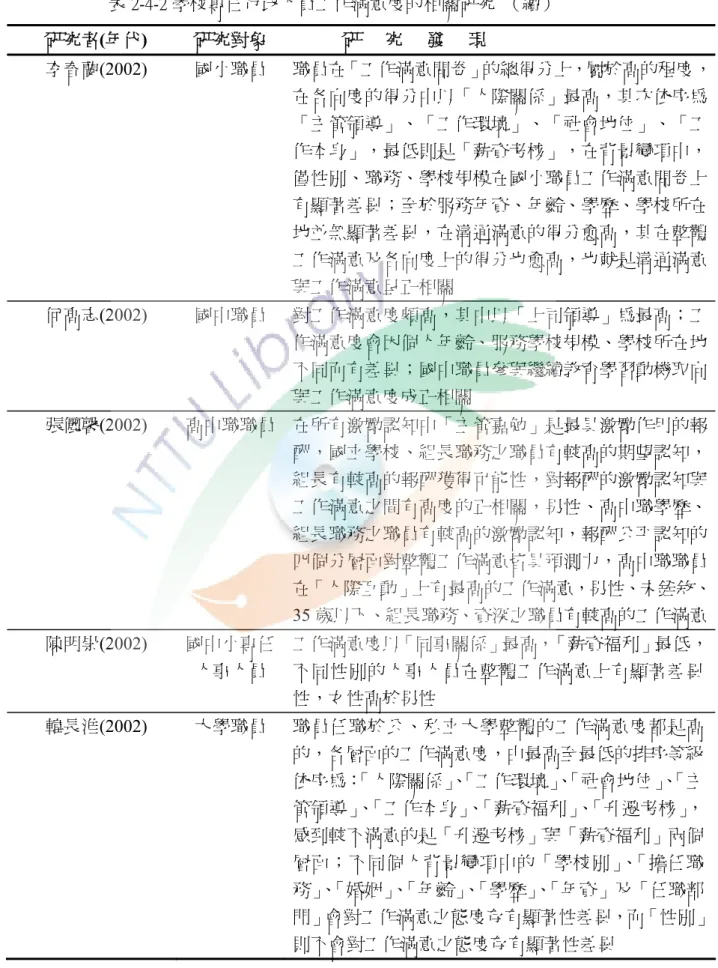 表 2-4-2 學校專任行政人員工作滿意度的相關研究  （續）  研究者(年代)  研究對象  研 究 發 現  李春蘭(2002)  國小職員  職員在「工作滿意問卷」的總得分上，屬於高的程度， 在各向度的得分中以「人際關係」最高，其次依序為 「主管領導」、「工作環境」、「社會地位」、「工 作本身」，最低則是「薪資考核」，在背景變項中， 僅性別、職務、學校規模在國小職員工作滿意問卷上 有顯著差異；至於服務年資、年齡、學歷、學校所在 地並無顯著差異，在溝通滿意的得分愈高，其在整體 工作滿意及各向度上的得分也