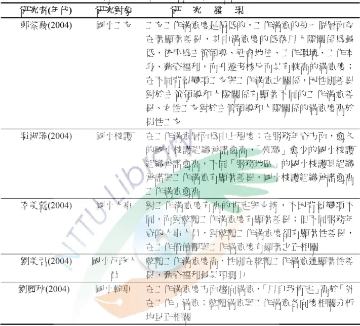 表 2-4-2 學校專任行政人員工作滿意度的相關研究  （續）  研究者(年代)  研究對象  研 究 發 現  郭紫薇(2004)  國小工友  工友工作滿意度是偏低的，工作滿意的每一個層面存 在著顯著差異，其中滿意度的低落以人際關係為最 低，依序為主管領導、社會地位、工作環境、工作本 身、薪資福利，而升遷考核反而具有較高的滿意度； 在不同背景變項工友與工作滿意之關係，因性別差異 對於主管領導和人際關係有顯著不同的工作滿意差 異、女性工友對於主管領導和人際關係的滿意度高於 男性工友  吳淑琦(2004) 