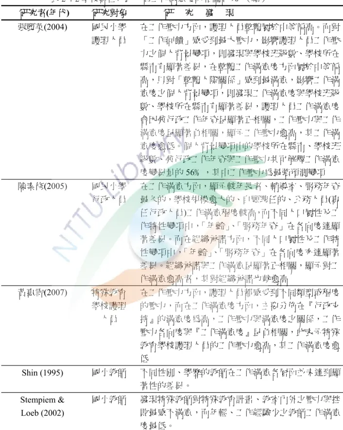 表 2-4-2 學校專任行政人員工作滿意度的相關研究  （續）  研究者(年代)  研究對象  研 究 發 現  張麗英(2004)  國民小學 護理人員  在工作壓力方面，護理人員整體屬於中等偏高。而對「工作回饋」感受到最大壓力，影響護理人員工作壓 力之個人背景變項，則發現與學校班級數、學校所在 縣市有顯著差異，在整體工作滿意度方面屬於中等偏 高，以對「整體人際關係」感到最滿意，影響工作滿 意度之個人背景變項，則發現工作滿意度與學校班級 數、學校所在縣市有顯著差異，護理人員工作滿意度 會因兼行政工作年資呈