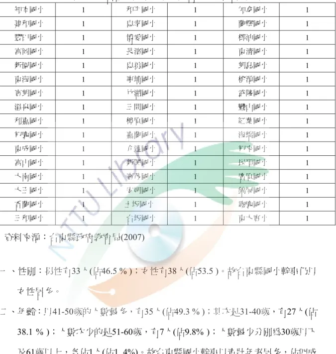 表 3-5-1 台東縣國小幹事工作滿意度母群體（續）    知本國小      1    和平國小    1    加拿國小      1    建和國小    1    忠孝國小    1    蘭嶼國小      1    豐田國小    1    博愛國小    1    椰油國小    1    富岡國小    1    長濱國小    1    東清國小      1    新園國小    1    忠勇國小    1    朗島國小      1    東海國小      1    寧埔國小  