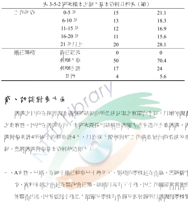 表 3-5-2 研究樣本之個人基本資料分析表（續）  工作年資 0-5 年    6-10 年  11-15 年    16-20 年   21 年以上  15 13 12  11  20  21.1 18.3 16.9 15.6 28.1  擔任職務  專任組長  兼辦人事  兼辦主計  其他   0 50 17   4  0   70.4 24   5.6  貳、訪談對象方面  訪談之目的在探討調查過程與結果中所無法呈現之實際面不足，以增加調查 之真實性，因此在訪談方面，本研究擬採用結構性訪問方式來進行