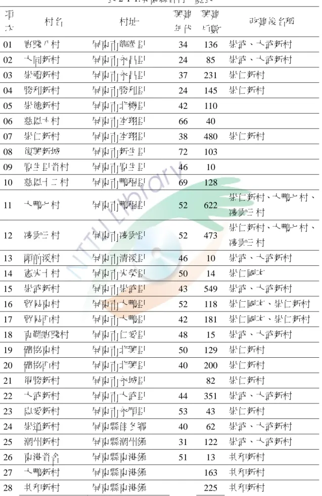 表 2-1-1.屏東縣眷村一覽表  項 次  村名  村址  興建年代 興建戶數 改建後名稱  01  實踐八村  屏東市龍華里  34 136  崇武、大武新村  02  大同新村  屏東市永昌里  24 85  崇武、大武新村  03  崇禮新村  屏東市永昌里  37 231  崇仁新村  04  勝利新村  屏東市勝利里  24 145  崇仁新村  05  崇德新村  屏東市北機里  42 110  06  慈恩六村  屏東市空翔里  66 40  07  崇仁新村  屏東市空翔里  38 480
