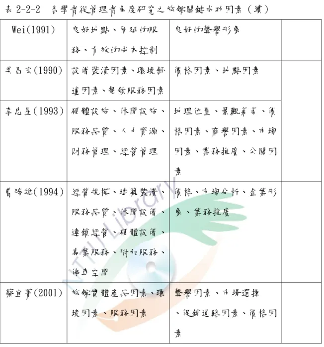 表 2-2-2  各學者從管理者角度研究之旅館關鍵成功因素（續）  Wei(1991)  良好地點、周延的服 務、有效的成本控制  良好的聲譽形象  吳昌宏(1990)  設備裝潢因素、環境舒 適因素、餐飲服務因素 價格因素、地點因素  李忠星（1993）   硬體設施、休閒設施、 服務品質、人力資源、 財務管理、經營管理  地理位置、景觀氣氛、價格因素、商譽因素、市塲因素、業務推廣、公關因 素  曹勝雄（1994）   經營規模、建築裝潢、 服務品質、休閒設備、 連鎖經營、硬體設備、 專業服務、附加服務、
