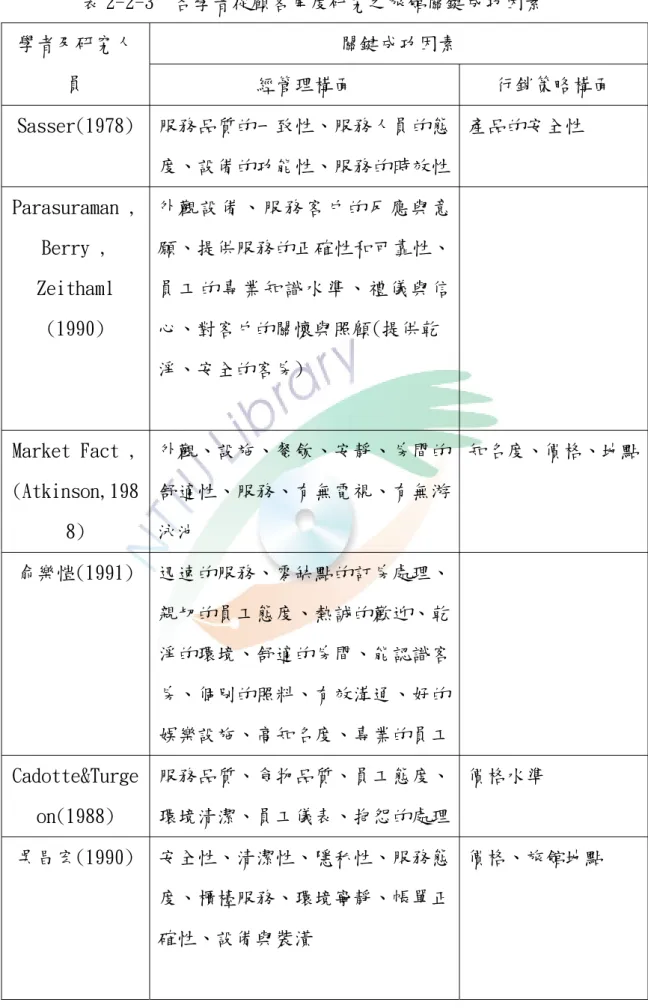 表 2-2-3  各學者從顧客角度研究之旅館關鍵成功因素  關鍵成功因素 學者及研究人 員  經管理構面  行銷策略構面  Sasser(1978)  服務品質的一致性、服務人員的態 度、設備的功能性、服務的時效性 產品的安全性  Parasuraman , Berry ,  Zeithaml  (1990)  外觀設備、服務客戶的反應與意願、提供服務的正確性和可靠性、員工的專業知識水準、禮儀與信心、對客戶的關懷與照顧(提供乾  淨、安全的客房)  Market Fact ,  (Atkinson,198 