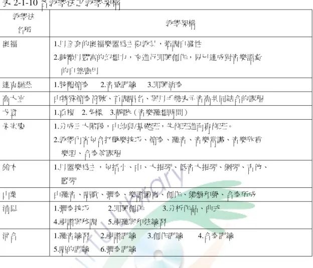 表 2-1-10 各教學法之教學架構  教學法  名稱  教學架構  奧福 1.以全套的奧福樂器為主要教具，強調自發性  2.鼓勵以豐富的幻想力，來進行即興創作，界已達成對音樂語彙        的自然應用  達克羅茲 1.肢體節奏      2.音感訓練      3.即興演奏  高大宜  由特殊節奏符號、首調唱名、與以手勢表示音高共同結合的課程  戈登 1.重複    2.多樣  3.靜默（音樂聽想時間）  朱宗慶 1.分成三大階段，由幼兒/基礎班，先修班進而專修班。  2.教學內容包含打擊樂技巧、節奏