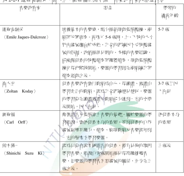 表 2-2-1 達爾克羅采、高大宜、奧爾福與鈴木鎮一音樂教育家的理念哲學  音樂教育家  理念  學琴的  適當年齡  達爾克羅采  〈Emile Jaques-Dalcroze〉  培養基本的音樂感，竭力提倡律動舞蹈體操、視 唱與及興演奏。當孩子 5-6 歲時，上、下肢的大小 肌肉發展趨向於成熟，耳朵的訓練因不受肢體發 展的限制，教師提供早期的、多樣的音樂經驗， 能喚醒兒童的肢體節奏與聽覺節奏，律動舞蹈體 操可從此階段開始，樂器的學習則在視唱練耳與 節奏運動之後。  5-7 歲  高大宜  〈Zoltan