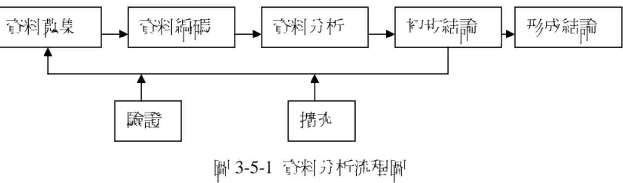 圖 3-5-1  資料分析流程圖          此研究過程的資料分析流程圖，將資料蒐集後，會進行資料編碼並依據研究 目的及架構進行資料的分析，產出初步結論，初步結論的架構與後續蒐集的新資 料會進行交相比對，一方面繼續比對前後資料間的一致性，另一方面繼續閱讀文 獻、分析後續蒐集的新資料。兩者之間產生的兩種關係，一種是「驗證」，一種 則是「擴充」。「驗證」是指後續資料在初步結論中再次被驗證。「擴充」則是 指後續資料與初步結論交相比對之後，發現是初步結論上所沒有的，所以將新發 現擴充在初步結論中。這些歷程是不