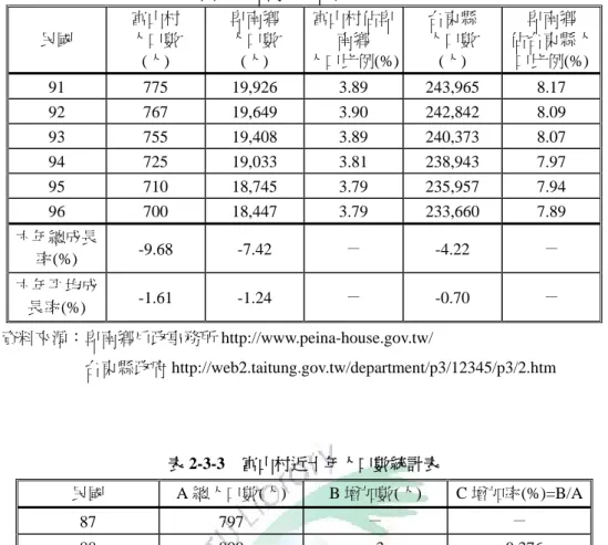 表 2-3-2  富山村、卑南鄉及台東縣近六年人口統計表  民國  富山村 人口數  (人)  卑南鄉 人口數 (人)  富山村佔卑南鄉  人口比例(%) 台東縣 人口數 (人)  卑南鄉  佔台東縣人口比例(%)  91  775  19,926  3.89 243,965 8.17  92  767  19,649  3.90 242,842 8.09  93  755  19,408  3.89 240,373 8.07  94  725  19,033  3.81 238,943 7.97  95 