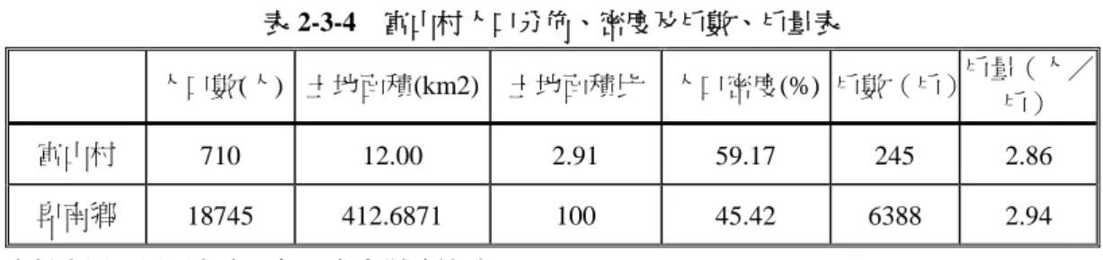 表 2-3-4  富山村人口分佈、密度及戶數、戶量表  人口數(人)  土地面積(km2) 土地面積比 人口密度(%) 戶數（戶）  戶量（人／ 戶）  富山村  710 12.00  2.91 59.17  245  2.86  卑南鄉  18745 412.6871  100  45.42  6388 2.94  資料來源：民國九十七年，台東縣政統計 http://web2.taitung.gov.tw/department      五 、 土 地   本研究範圍內土地均屬於非都市土地，土地使用分區歸