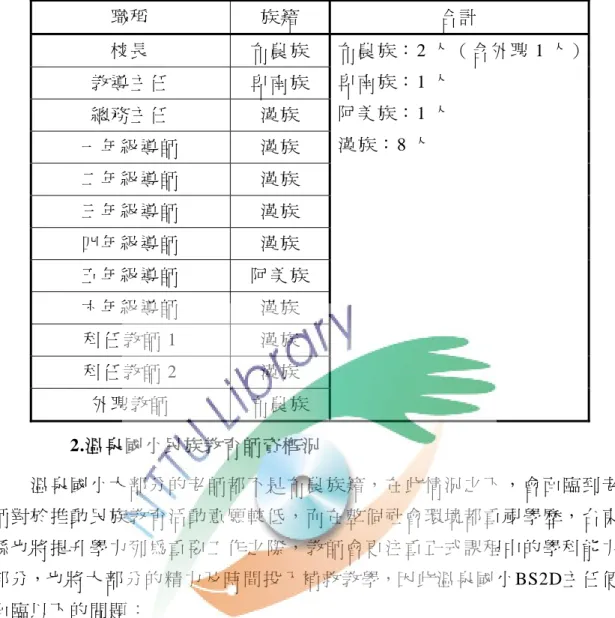 表 4-1  平原國小教師（含外聘教師）族籍一覽表  職稱  族籍  合計  校長  布農族  教導主任   卑南族  總務主任   漢族  一年級導師  漢族  二年級導師  漢族  三年級導師  漢族  四年級導師  漢族  五年級導師  阿美族  六年級導師  漢族  科任教師 1  漢族  科任教師 2  漢族  外聘教師   布農族  布農族： 2 人（含外聘 1 人） 卑南族： 1 人 阿美族： 1 人 漢族：8 人  2.溫泉國小民族教育師資概況   溫泉國小大部分的老師都不是布農族 籍，在此
