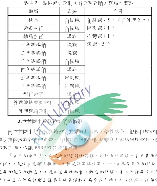 表 4-2  溫泉國小教師（含外聘教師）族籍一覽表  職稱  族籍  合計  校長  布農族  教導主任   布農族  總務主任   漢族  一年級導師  漢族  二年級導師  漢族  三年級導師  布農族  四年級導師  漢族  五年級導師  阿美族  六年級導師  排灣族  科任教師   漢族  外聘傳統樂舞教師   布農族  外聘族語教師  布農族  布農族： 5 人（含外聘 2 人） 阿美族： 1 人 排灣族： 1 人 漢族：5 人  3.竹林國小民族教育師資概況   而竹林國小的布農族籍教師雖然較