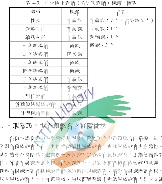 表 4-3  竹林國小教師（含外聘教師）族籍一覽表  職稱  族籍  合計  校長  布農族  教導主任   布農族  總務主任   布農族  一年級導師  漢族  二年級導師  阿美族  三年級導師  漢族  四年級導師  漢族  五年級導師  布農族  六年級導師  泰雅族  科任教師   布農族  外聘傳統編織教師   布農族  外聘族語教師  布農族  布農族： 7 人（含外聘 2 人） 阿美族： 1 人 泰雅族： 1 人 漢族：3 人  二、現階段人力資源整合之實際做法  台東大學原教中心針對這些