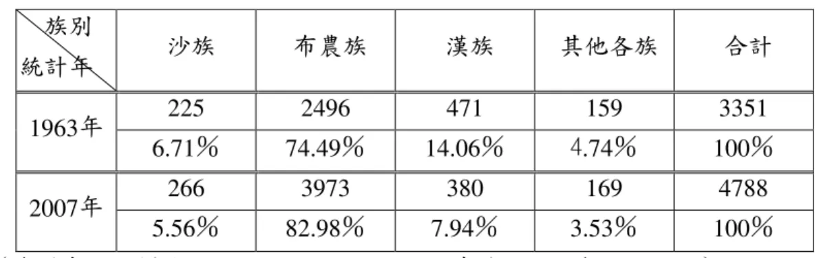 表 3.2  桃源鄉全鄉各族人口數及所占比例  族別 統計年 沙族 布農族 漢族 其他各族 合計 225  2496  471  159  3351  1963年 6.71％  74.49％  14.06％  4 .74％  100％  266  3973  380  169  4788  2007年 5.56％  82.98％  7.94％  3.53％  100％  （資料來源：劉斌雄   1969:74；桃源鄉戶政事務所2007年10月31日）  三、族屬認定 1899年伊能嘉矩與粟野傳之丞依據語言和