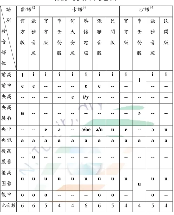 表 3.3  元音表（筆者整理）  鄒語 32 卡語 33 沙語 34語 別 發 音 部 位 官方版 張雅音版 官方版 李壬癸版 何大安版 蔡恪恕版 張雅音版 民間版 官方版 李壬癸版 張雅音版 民間版 前高 i  i i i i i i i i i i 前中 e  e --  --  --  e  e  --  --  i  --  --  央高 -- -- --  --  e  i/y --  --  --  --  --  --  央高 展唇 u  -- --  --  --  --  --  -- 