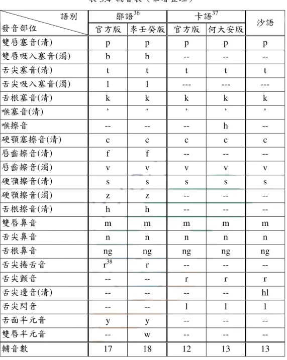 表 3.4  輔音表（筆者整理）  鄒語 36 卡語 37                           語別  發音部位 官方版 李壬癸版 官方版 何大安版 沙語 雙唇塞音 (清)  p  p  p  p  p  雙唇吸入塞音 (濁)  b  b  --  --  --  舌尖塞音 (清)  t  t  t  t  t  舌尖吸入塞音 (濁)  l  l  ---  ---  ---  舌根塞音 (清)  k  k  k  k  k  喉塞音 (清)  ’  ’  ’  ’  ’  喉擦音 --  