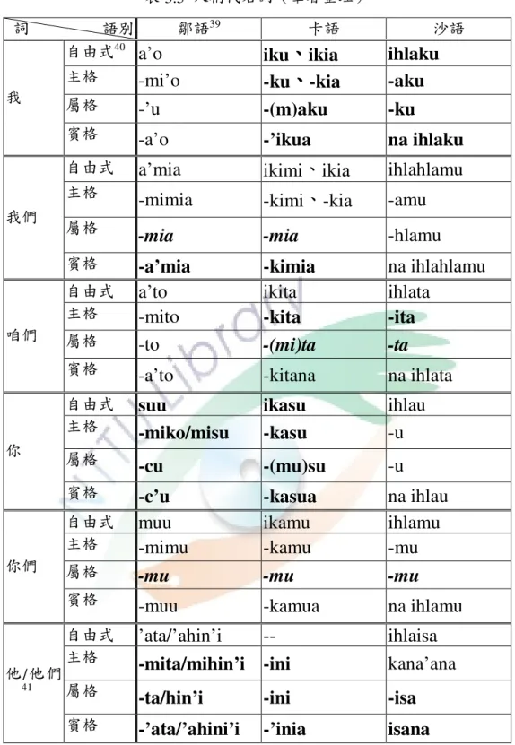 表 3.5  人稱代名詞（筆者整理） 