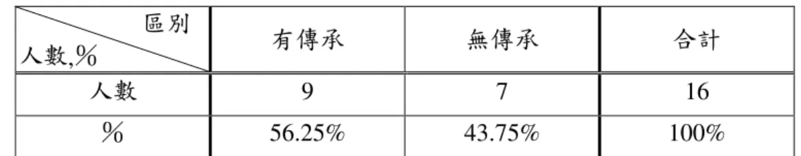 表 5.5  自己有無向下一或二代傳承沙語統計表  區別 人數 ,％  有傳承 無傳承 合計 人數 9  7  16  ％ 56.25%  43.75%  100%  由表 5.1 及表 5.5 計算得知：傳承沙語的比例逐代減少，減損率為 32.50％ 2 ；未傳承沙語的比例逐代增加，增加率為 162.45％ 3 。假設僅有沙語流利者之 21 人（平均年齡 64.4 歲）能夠傳承沙語，推估沙語人口在平均年齡 34.4 歲這一代 僅剩下 11 人 4 ，再往下 4.4 歲的第一世代將僅剩 4 人 5 會講，再