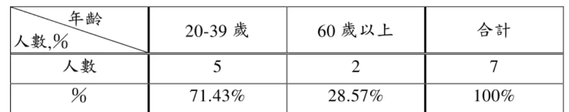 表 5.7  未傳承沙語之年齡層分布表  年齡 人數 ,％  20-39 歲  60 歲以上  合計 人數 5  2  7  ％ 71.43%  28.57%  100%  至於是否因為教育程度高低而有所差異？礙於樣本數偏少，暫難以反映教 育程度與向子女或孫子女傳承沙語之必然關聯性（見表 5.8）。興中國小沙裔教 師郭基鼎表示： 「我一直到進大學才發覺 Hla’alua 有族群認定上的問題，……現 在也努力在學習母語，以後有能力當然也會教子女講母語。」反映教育程度高 的年輕一代沙族，已有族語復振之省思。 表