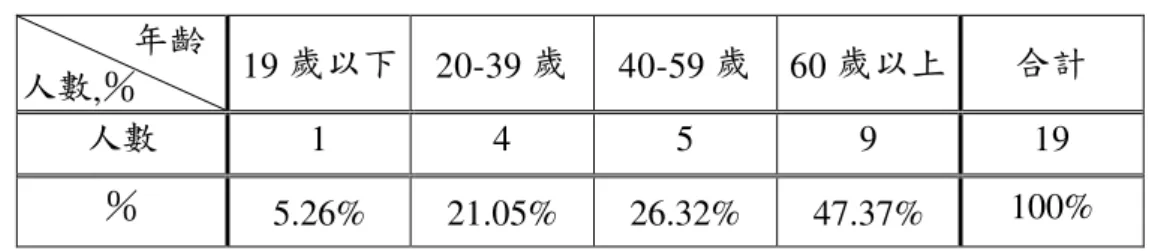 表 5.10  認為使用族語時機越來越少者之年齡層分布表  年齡 人數 ,％  19 歲以下 20-39 歲 40-59 歲 60 歲以上 合計 人數 1  4  5  9  19  ％ 5.26%  21.05%  26.32%  47.37%  100%  顯而易見，認為「沙族使用沙語的機會與場合越來越少」者，隨著年齡層 之增高而比例越多；年齡層越低者，則越沒有此類之感受。依訪談結果，此係 因為高年齡層者具有沙語能力，平常較有使用沙語的機會，因而較有使用沙語 機會和場合明顯減少之感觸。如同 Aluvai