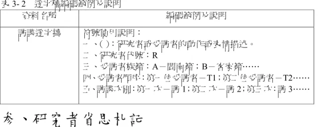 表 3- 2    逐字稿編碼範例及說明  資料名稱  編碼範例及說明  訪談逐字搞  符號使用說明：  一、 （） ：研究者或受訪者的動作或表情描述。  二、研究者代號：R  三、受訪者族籍：A－閩南籍；B－客家籍……  四、受訪者順序：第一位受訪者－T1；第二位受訪者－T2……  五、訪談次別：第一次－訪 1；第二次－訪 2；第三次：訪 3……  参、研究者省思札記          潘淑滿（2003）指出：研究者透過反思可以為研究增添許多具有意義性的資料， 亦可使研究者的思考更具邏輯性和系統性。因此，