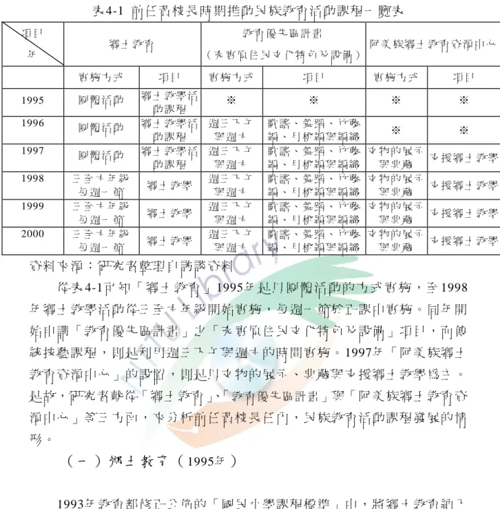 表 4-1  前 任 黃 校 長 時 期 推 動 民 族 教 育 活 動 課 程 一 覽 表   項 目   年   鄉 土 教 育   教 育 優 先 區 計 畫   （ 充 實 原 住 民 文 化 特 色 及 設 備 ） 阿 美 族 鄉 土 教 育 資 源 中 心 實 施 方 式   項 目   實 施 方 式 項 目   實 施 方 式   項 目   1995  團 體 活 動   鄉 土 教 學 活 動 課 程   ※   ※   ※   ※   1996  團 體 活 動   鄉 土 教 學 活