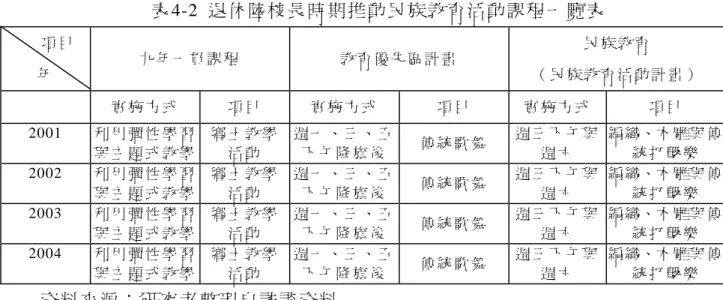 表 4-2  退 休 陸 校 長 時 期 推 動 民 族 教 育 活 動 課 程 一 覽 表         項 目   年   九 年 一 貫 課 程   教 育 優 先 區 計 畫   民 族 教 育   （ 民 族 教 育 活 動 計 畫 ）   實 施 方 式   項 目   實 施 方 式   項 目   實 施 方 式   項 目   2001  利 用 彈 性 學 習 與 主 題 式 教 學   鄉 土 教 學  活 動   週 一 、 三 、 五下 午 降 旗 後 傳 統 歌 舞   週 三
