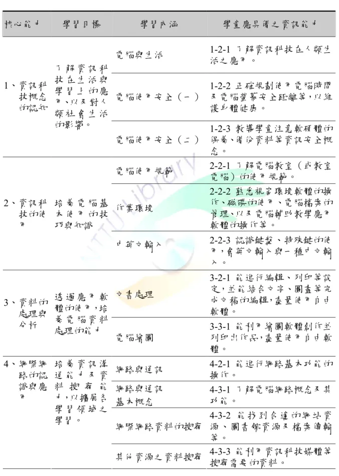 表 2- 2  九年一貫資訊教育課程綱要  核心能力  學習目標  學習內涵  學童應具備之資訊能力  電腦與生活  1-2-1 了解資訊科技在人類生 活之應用。  電腦使用安全（一）  1-2-2 正確規劃使用電腦時間及電腦螢幕安全距離等，以維 護身體健康。 1、資訊科技概念的認知 了 解 資 訊 科技 在 生 活 與學 習 上 的 應用、以及對人 類 社 會 生 活 的影響。  電腦使用安全（二）  1-2-3 教導學童注意軟硬體的保養、備份資料等資訊安全概 念。  電腦使用規範  2-2-1 了解電腦