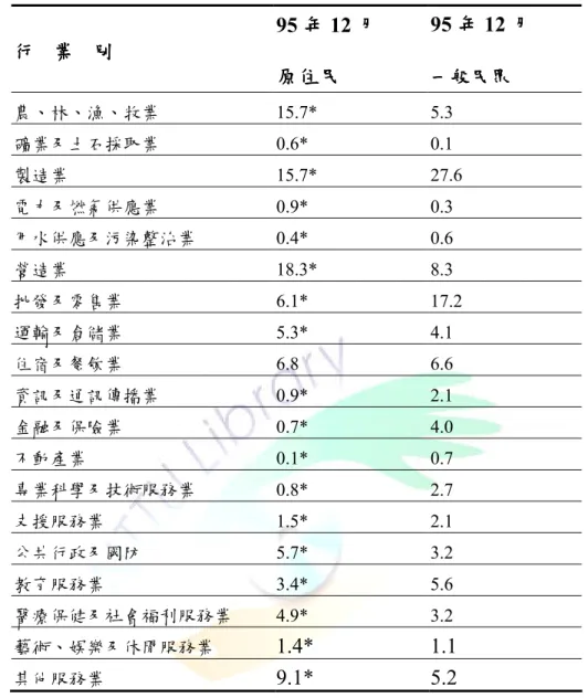 表 2- 8 2006 原住民從事職業比率  行行行 行    業業業 業    別別 別 別 95 年年 年 12 月年月月 月  原住民原住民原住民 原住民  95 年年年 年 12 月月月 月 一般民眾一般民眾一般民眾一般民眾 農、林、漁、牧業  15.7*  5.3  礦業及土石採取業  0.6*  0.1  製造業  15.7*  27.6  電力及燃氣供應業  0.9*  0.3  用水供應及污染整治業  0.4*  0.6  營造業  18.3*  8.3  批發及零售業  6.1*  17.