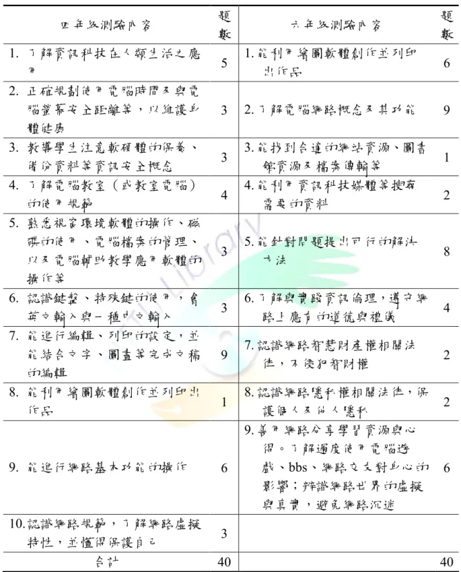 表 2- 12  臺北縣資訊應用能力檢測項目  四年級測驗內容  題 數  六年級測驗內容  題 數  1.  了解資訊科技在人類生活之應 用  5  1. 能利用繪圖軟體創作並列印出作品  6  2