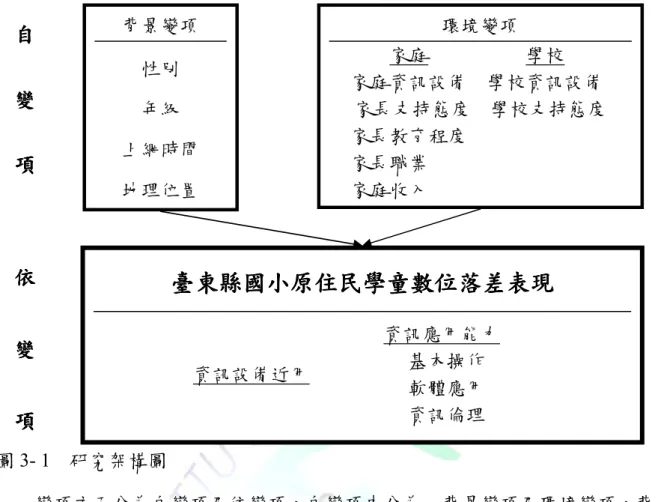 圖 3- 1    研究架構圖  變項方面分為自變項及依變項，自變項中分為－背景變項及環境變項，背景 變項包括：性別、年齡、每週上網時間及地理位置等，環境變項分為家庭與學校 兩部份，家庭部份包括：家庭資訊設備、家長支持態度、家長教育程度、家長職 業、家庭收入等；學校方面包括：學校資訊設備及學校支持態度等。依變項分別 為資訊設備近用、資訊應用能力－基本操作、軟體應用和資訊倫理等表現，經由 依變項的表現情形，推論出臺東縣國小原住民學童數位落差之現況。    貳、研究假設  根據研究目的與問題，本研究之研究假設如