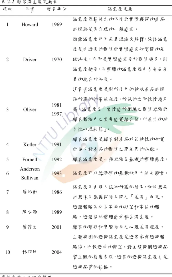 表 2-2  顧客滿意度定義表  項次  作者  發表年份 滿意度定義  備註 1 Howard  1969  滿意度係指付出的代價與實際獲得的商品 或服務是否合理的一種感受。  2 Driver  1970  遊憩滿意度可用差異理論來解釋，強調滿意度是由遊客的期望與實際感受知覺間的差距決定，亦即是實際感受高於期望越多，則 滿意度越高，而整體的滿意度係由各層面差 異的總合所決定。  3 Oliver  1981  1997  消費者滿意度是對所使用的特殊產品或服 務所獲的的價值程度，所做的立即性情緒反應，滿