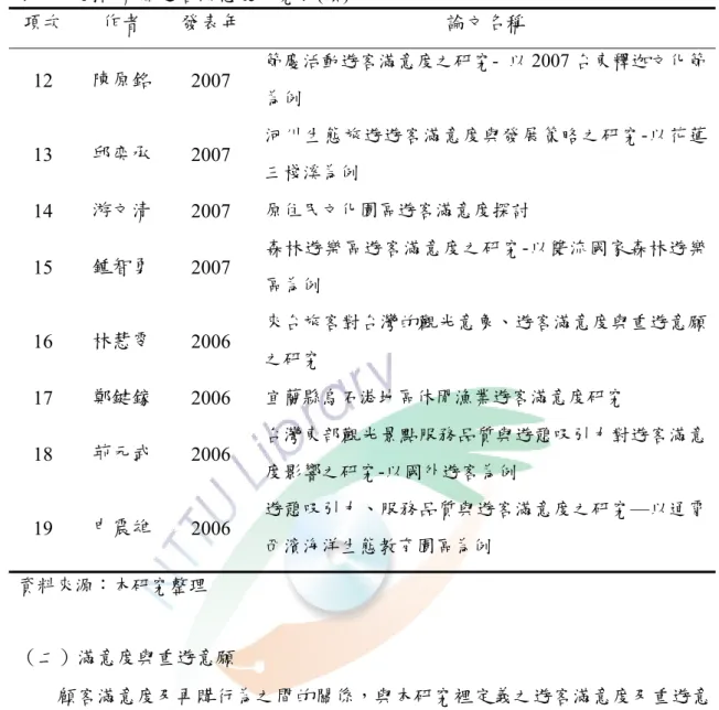 表 2-4  國內有關遊客滿意度研究表(續)  項次  作者  發表年  論文名稱  12  陳原銘  2007  節慶活動遊客滿意度之研究-  以 2007 台東釋迦文化節 為例  13  邱奕承  2007  河川生態旅遊遊客滿意度與發展策略之研究-以花蓮 三棧溪為例  14  游文清  2007  原住民文化園區遊客滿意度探討  15  鍾智勇  2007  森林遊樂區遊客滿意度之研究-以雙流國家森林遊樂 區為例  16  林慧雯  2006  來台旅客對台灣的觀光意象、遊客滿意度與重遊意願 之研究 
