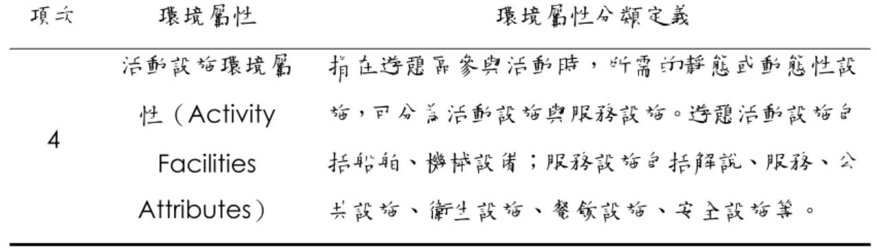 表 2-6  環境屬性分類定義表(續)  項次  環境屬性  環境屬性分類定義  4  活動設施環境屬性（Activity  Facilities  Attributes）  指在遊憩區參與活動時，所需的靜態或動態性設施，可分為活動設施與服務設施。遊憩活動設施包括船舶、機械設備；服務設施包括解說、服務、公共設施、衛生設施、餐飲設施、安全設施等。 資料來源：本研究整理 四、海域遊憩活動環境屬性  由於海域遊憩活動同屬於遊憩活動的一部分，遊憩環境的 4 類環境屬性亦可 以應用於海域遊憩活動，但是因為海域遊憩活動