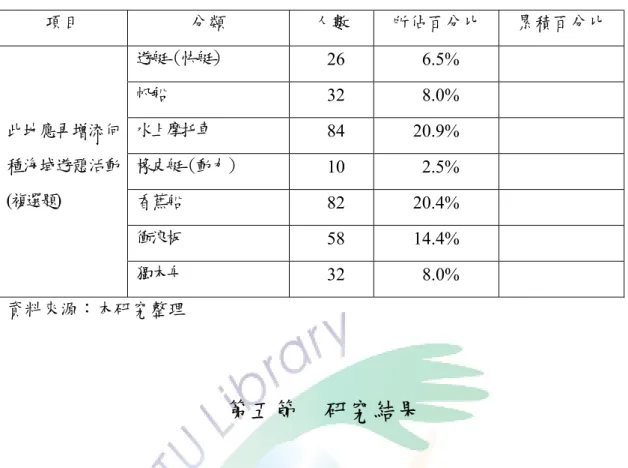 表 4-7  遊客對綠島總滿意度及相關問題項目統計表(續)  項目  分類  人數  所佔百分比  累積百分比  遊艇（快艇）  26   6.5%  帆船  32   8.0%  水上摩托車  84  20.9%  橡皮艇（動力）  10   2.5%  香蕉船  82  20.4%  衝浪板  58  14.4% 此地應再增添何種海域遊憩活動(複選題)  獨木舟  32   8.0%  資料來源：本研究整理  第五節  研究結果  本節主要將遊客對實質環境、社會環境、經營管理環境及活動設施環境各屬 性的