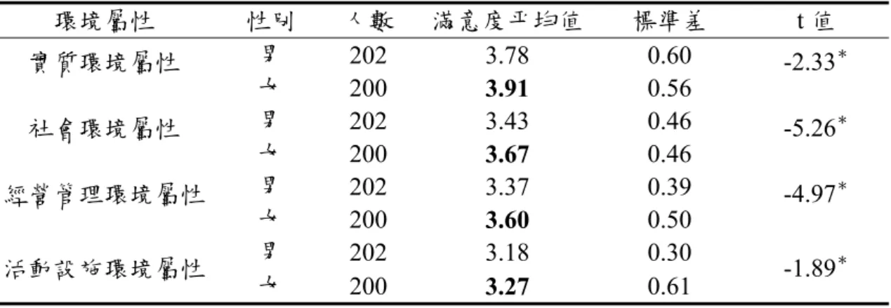 表 4-8  不同性別遊客對綠島遊憩環境屬性滿意度差異情形  環境屬性  性別  人數  滿意度平均值 標準差  t 值  男  202 3.78  0.60  實質環境屬性  女  200  3.91  0.56  -2.33 ＊ 男  202 3.43  0.46  社會環境屬性  女  200  3.67  0.46  -5.26 ＊ 男  202 3.37  0.39  經營管理環境屬性  女  200  3.60  0.50  -4.97 ＊ 男  202 3.18  0.30  活動設施環境屬性