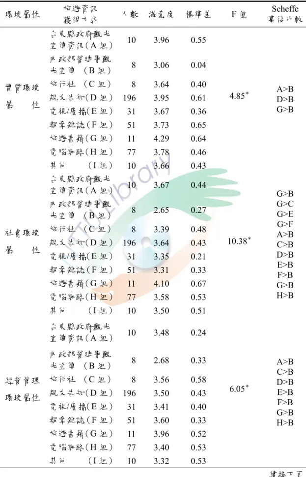 表 4-19  遊客「旅遊資訊獲得方式」對綠島遊憩環境屬性滿意度差異情形  環境屬性  旅遊資訊  獲得方式  人數 滿意度 標準差 F 值  Scheffe  事後比較 台東縣政府觀光 宣傳資訊（A 組）  10 3.96  0.55  內政部營建署觀 光宣傳  （B 組）   8 3.06  0.04  旅行社  （C 組）   8 3.64  0.40  親友告知（D 組） 196 3.95 0.61  電視 /廣播（E 組）  31 3.67  0.36  報章雜誌（F 組）  51 3.73  0