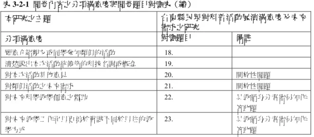 表 3-2-1  問卷內容之分項滿意度與問卷題目對應表（續）  本研究之主題  台東縣民眾對科普活動展演滿意度及未來 需求之研究  分項滿意度  對應題目  備註  願意介紹親友或同學參加類似的活動   18