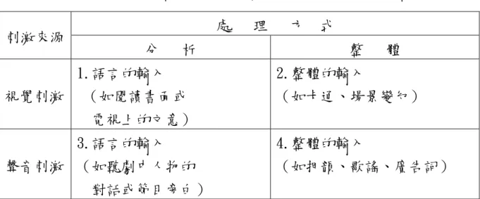 表 8-1  兒童處理電視資訊與電視刺激的交互作用表（吳知賢，1996）  處   理   方  式  刺激來源  分   析  整   體  視覺刺激  1.語言的輸入   （如閱讀書面或    電視上的文意）  2.整體的輸入  （如卡通、場景變幻）  聲音刺激  3.語言的輸入  （如聽劇中人物的    對話或節目旁白）  4.整體的輸入  （如押韻、歌謠、廣告詞）      根據 Van Evra（1990）的研究，幼兒主要依賴 2 及 4 兩種整體方式處 理電視刺激，也就是本研究第七章所述的「自上