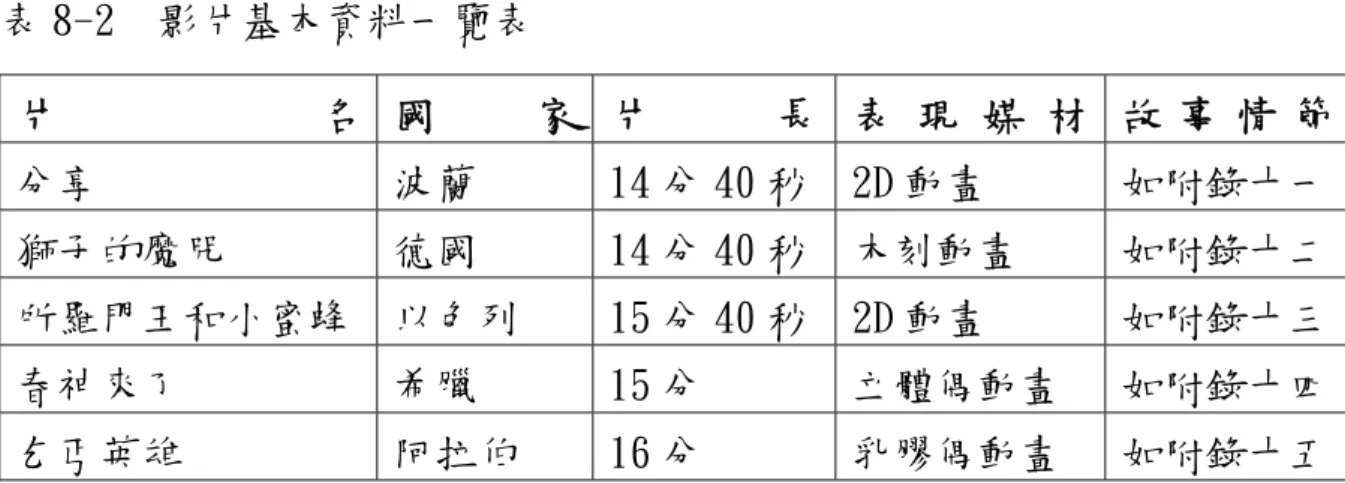表 8-2  影片基本資料一覽表  片 名  國 家 片 長 表 現 媒 材  故 事 情 節 分享  波蘭  14 分 40 秒 2D 動畫  如附錄十一 獅子的魔咒  德國  14 分 40 秒 木刻動畫  如附錄十二 所羅門王和小蜜蜂  以色列  15 分 40 秒 2D 動畫  如附錄十三 春神來了  希臘  15 分  立體偶動畫  如附錄十四 乞丐英雄  阿拉伯  16 分  乳膠偶動畫  如附錄十五     施測樣本則選擇正值成長階段，可塑性較高的國小學童。我以東海國 小四年級的學童為樣本，主