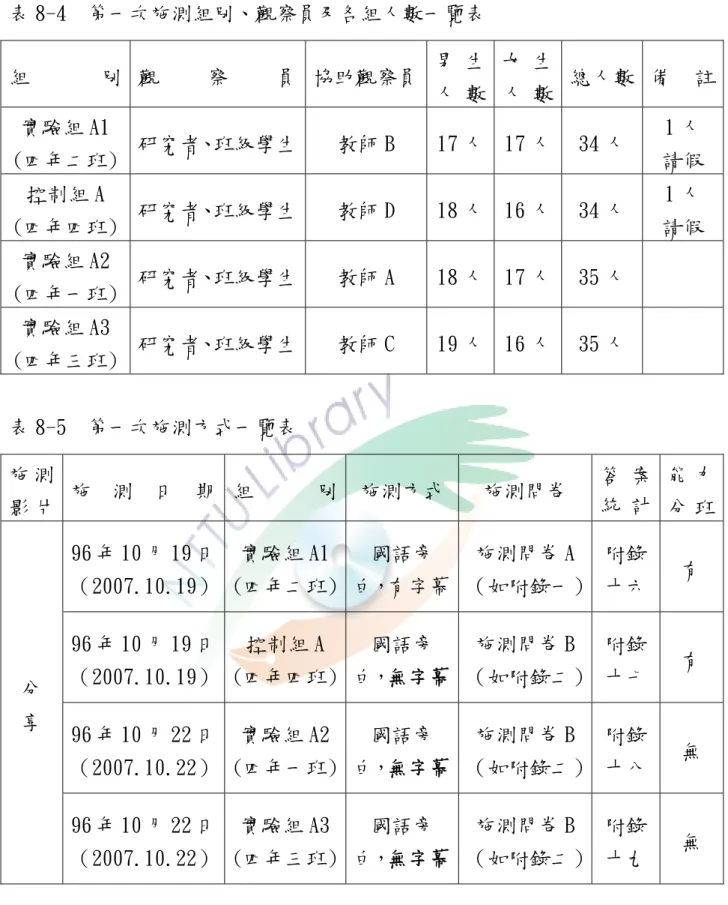 表 8-4  第一次施測組別、觀察員及各組人數一覽表  組 別  觀 察 員 協助觀察員 男 生 人 數 女 生 人 數  總人數  備 註 實驗組 A1  (四年二班)  研究者、班級學生 教師 B  17 人 17 人  34 人  1 人  請假  控制組 A  (四年四班)  研究者、班級學生 教師 D  18 人 16 人  34 人  1 人  請假  實驗組 A2  (四年一班)  研究者、班級學生 教師 A  18 人 17 人  35 人  實驗組 A3  (四年三班)  研究者、班級學生