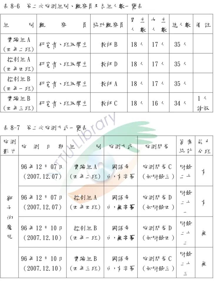 表 8-6  第二次施測組別、觀察員及各組人數一覽表  組 別  觀 察 員 協助觀察員 男 生 人 數 女 生 人 數  總人數 備 註 實驗組 A  (四年二班)  研究者、班級學生 教師 B  18 人 17 人  35 人  控制組 A  (四年四班)  研究者、班級學生 教師 D  18 人 17 人  35 人  控制組 B  (四年一班)  研究者、班級學生 教師 A  18 人 17 人  35 人  實驗組 B  (四年三班)  研究者、班級學生 教師 C  18 人 16 人  34 人