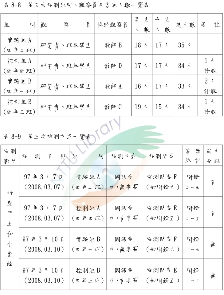 表 8-8  第三次施測組別、觀察員及各組人數一覽表  組 別  觀 察 員 協助觀察員 男 生 人 數 女 生 人 數  總人數  備 註 實驗組 A  (四年二班)  研究者、班級學生 教師 B  18 人 17 人  35 人  控制組 A  (四年四班)  研究者、班級學生 教師 D  17 人 17 人  34 人  1 人  請假  實驗組 B  (四年一班)  研究者、班級學生 教師 A  16 人 17 人  33 人  2 人  請假  控制組 B  (四年三班)  研究者、班級學生 教師