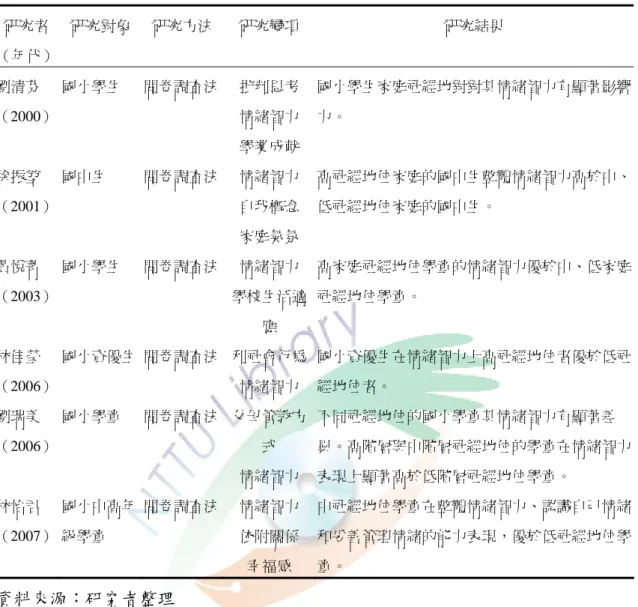 表 2-5    家庭社經地位與情緒智力的相關研究結果  研究者  （年代）  研究對象 研究方法  研究變項  研究結果  劉清芬 （2000）  國小學生  問卷調查法  批判思考 情緒智力  學業成就  國小學生家庭社經地對對其情緒智力有顯著影響力。  徐振堃 （2001）  國中生  問卷調查法  情緒智力 自我概念  家庭氣氛  高社經地位家庭的國中生整體情緒智力高於中、低社經地位家庭的國中生。  黃悅菁 （2003）  國小學生  問卷調查法  情緒智力  學校生活適 應  高家庭社經地位學童的