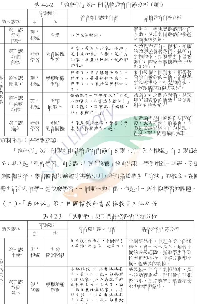 表 4-2-2    「康軒版」第一冊品格教育內涵分析（續）  符應類目  單元課次  主  次  符合類目課文內容  品格教育內涵分析  第二課  河裡  的雲  與人 相處  友愛  我們在河裡玩。  學生在一起快樂遊戲開心的互動，呈現共同遊戲的樂趣及愉快的氣氛。  第五課  我們  的家  社會 學習  社會關懷 友愛  天空，是星星的家。小河，是小魚的家。大樹，是小鳥的家。美麗的地球，是我們 的家。  大地萬物都有一個家，美麗的地球滋養著我們，是所有生物的家，指導學生不僅愛護自己的家並關懷地球上所 