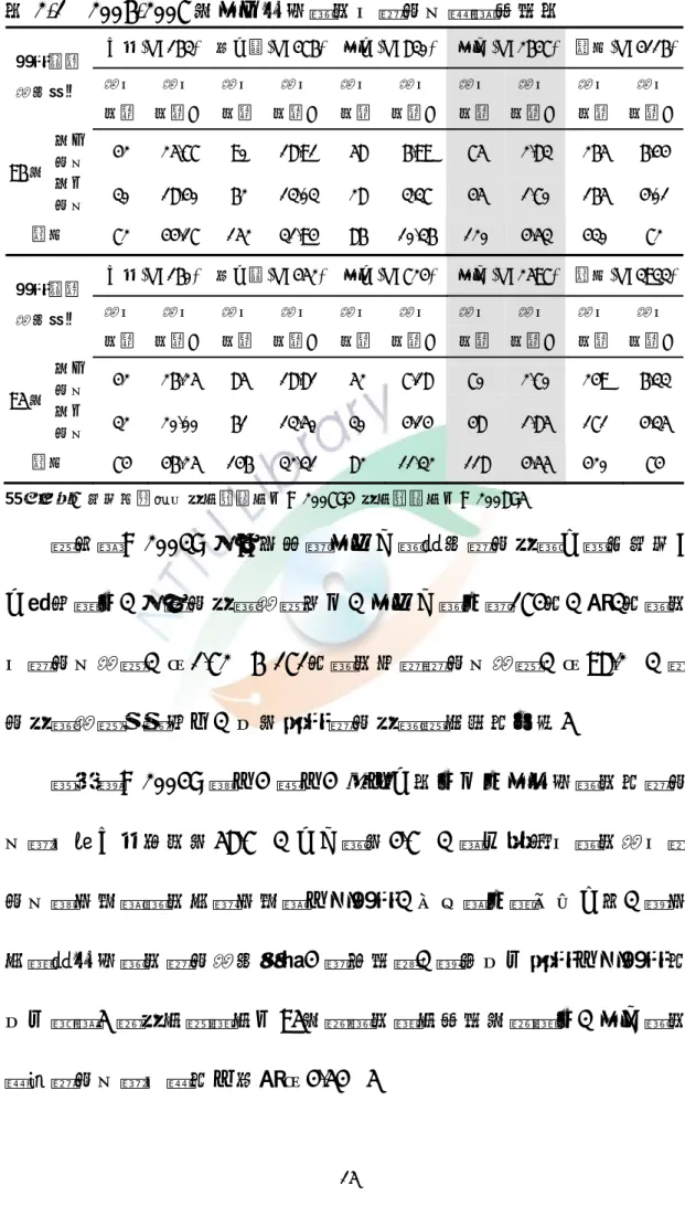 表 2-1  2006-2007 年國內各級學校有游泳池數量統計表  大專(N=163)  高中職(N=476) 國中(N=830) 國小(N=2647)  總和(N=4116) 設有  設有  設有  設有 設有 設有 設有 設有  設有  設有運動場館  設施項目  校數  校數％  校數  校數％ 校數 校數％ 校數 校數％  校數  校數％ 室內 泳池  42 25.77 90 18.91 58  6.99  75  2.83 265 6.44  96 年  室外 泳池  30 18.40 62 1