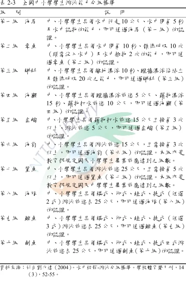 表 2-3  全國中小學學生游泳能力分級標準  級      別  說      明  第一級    海馬  中、小學學生具備水中行走 10 公尺、水中閉氣 5 秒 及水中認物的能力，即可通過海馬（第一級）的認 證。  第二級    章魚  中、小學學生具備水中閉氣 10 秒、韻律呼吸 10 次 （頭需沒入水中）及水中拾物 2 次的能力，即可通 過章魚（第二級）的認證。  第三級    蝌蚪  中、小學學生具備離地漂浮 10 秒、蹬牆漂浮後站立 及韻律呼吸 20 次之能力，即可通過蝌蚪（第三級） 的認證。 
