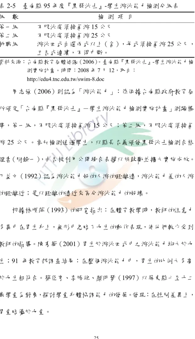 表 2-5  臺南縣 95 年度『黑琵泳士』-學生游泳能力檢測分級表  級    數  檢  測  項  目  第一級  不限泳姿須換氣游 15 公尺  第二級  不限泳姿須換氣游 25 公尺  挑戰級  游泳四式自選兩式以上（含），每式須換氣游 25 公尺， 且各式連續，不得中斷。  資料來源：台南縣教育局體健課（2006）。臺南縣『黑琵泳士』-學生游泳能力檢 測實施計畫。時間：2008 年 7 月 12，取自： http://edu4.tnc.edu.tw/swim-8.doc  周志強（2006）則認