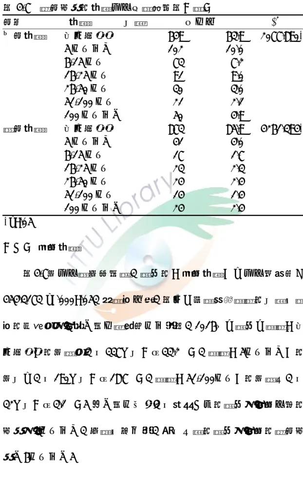 表 4-7  游泳能力的距離卡方考驗摘要表（續）  泳姿    距離  次數  百分比  χ 2 仰泳距離  完全不會  649 63.9 2077.890* 5 公尺以下  102 10.0  6-15 公尺  73 7.2  16-25 公尺  91 9.0  26-50 公尺  30 3.0  51-100 公尺  21 2.1  100 公尺以上 50 4.9  蝶泳距離  完全不會  873 85.9 4261.394* 5 公尺以下  41 4.0  6-15 公尺  17 1.7  16-25