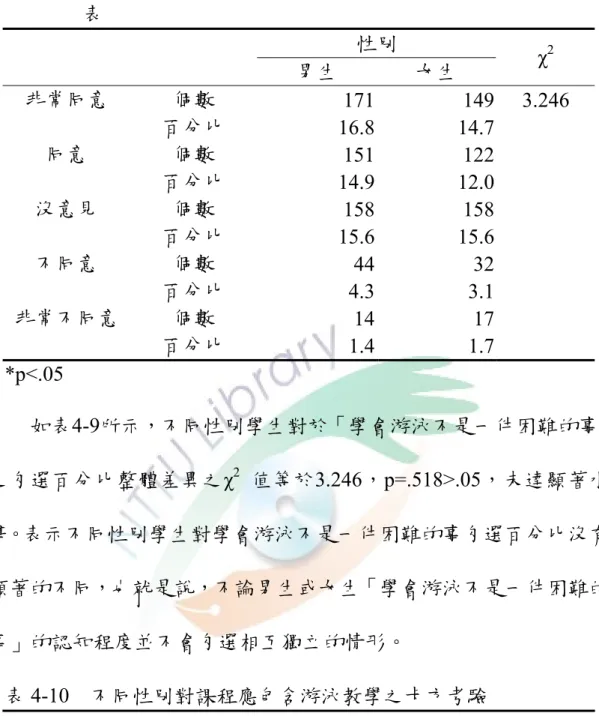 表 4-9  不同性別對學會游泳不是一件困難的事之卡方考驗摘要 表  性別  男生  女生  χ 2 非常同意  個數  171 149 3.246  百分比  16.8 14.7  同意  個數  151 122   百分比  14.9 12.0  沒意見  個數  158 158   百分比  15.6 15.6  不同意  個數  44 32   百分比  4.3 3.1  非常不同意 個數  14 17   百分比  1.4 1.7  *p<.05  如表4-9所示，不同性別學生對於「學會游泳